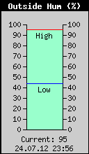 Current Outside Humidity