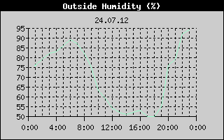 Outside Humidity History