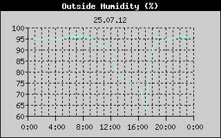 Outside Humidity History