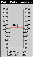 Current Rain Rate