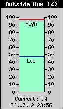 Current Outside Humidity