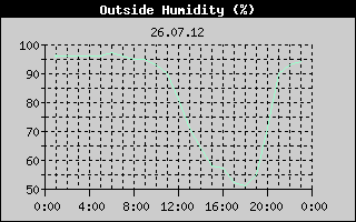 Outside Humidity History