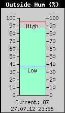 Current Outside Humidity