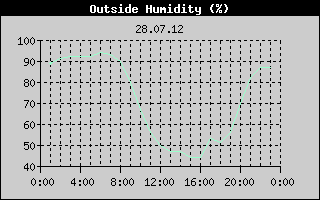 Outside Humidity History