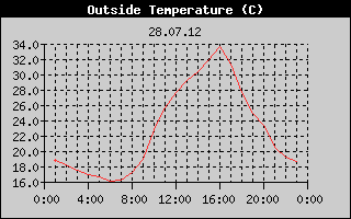 Outside Temperature History