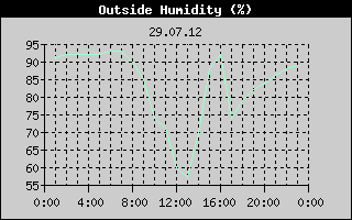 Outside Humidity History