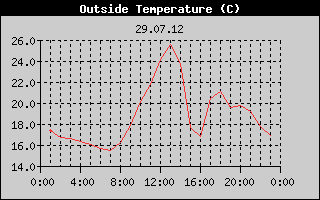 Outside Temperature History