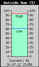 Current Outside Humidity