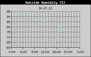 Outside Humidity History