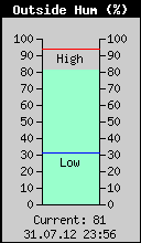 Current Outside Humidity