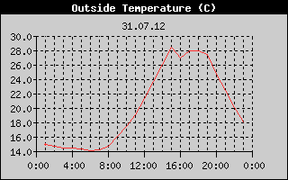 Outside Temperature History