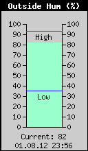 Current Outside Humidity