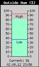 Current Outside Humidity