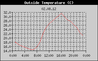 Outside Temperature History