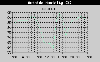 Outside Humidity History