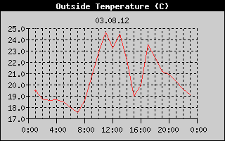 Outside Temperature History