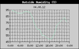 Outside Humidity History