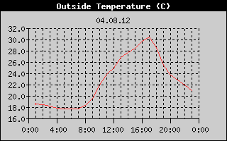 Outside Temperature History