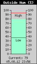 Current Outside Humidity