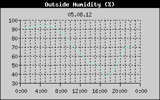 Outside Humidity History