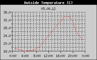 Outside Temperature History