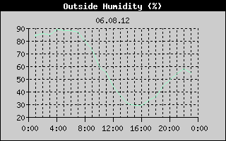 Outside Humidity History