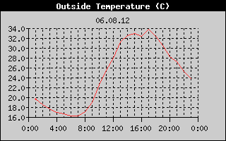Outside Temperature History