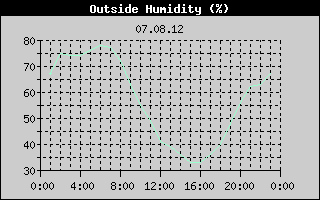 Outside Humidity History
