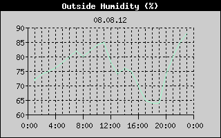 Outside Humidity History