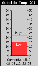 Current Outside Temperature