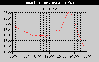Outside Temperature History