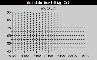 Outside Humidity History