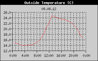 Outside Temperature History