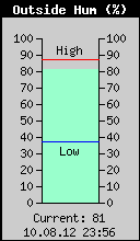 Current Outside Humidity