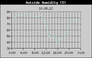 Outside Humidity History