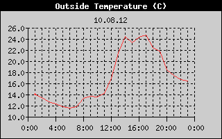 Outside Temperature History