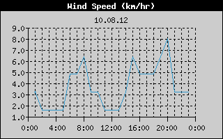 Wind Speed History