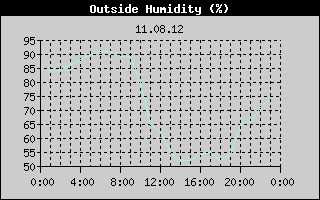 Outside Humidity History