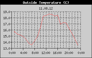 Outside Temperature History