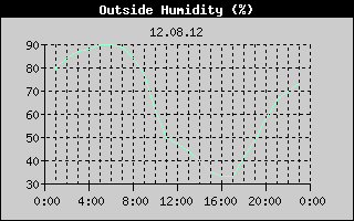 Outside Humidity History