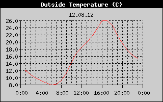 Outside Temperature History