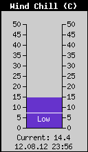 Current Wind Chill