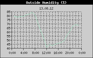 Outside Humidity History