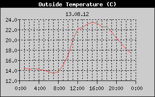 Outside Temperature History