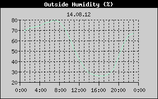 Outside Humidity History