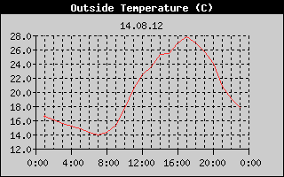 Outside Temperature History