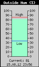 Current Outside Humidity