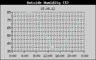 Outside Humidity History