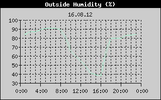 Outside Humidity History