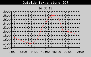 Outside Temperature History